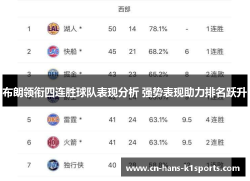 布朗领衔四连胜球队表现分析 强势表现助力排名跃升